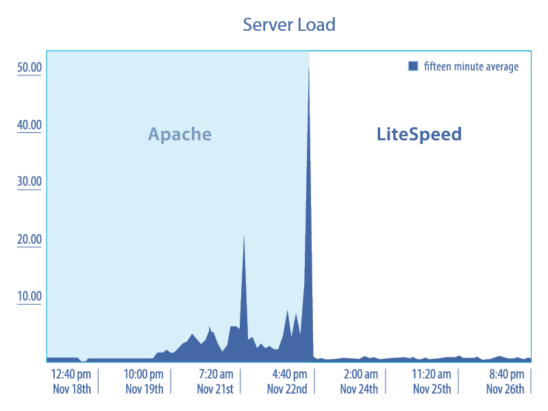 Server Load